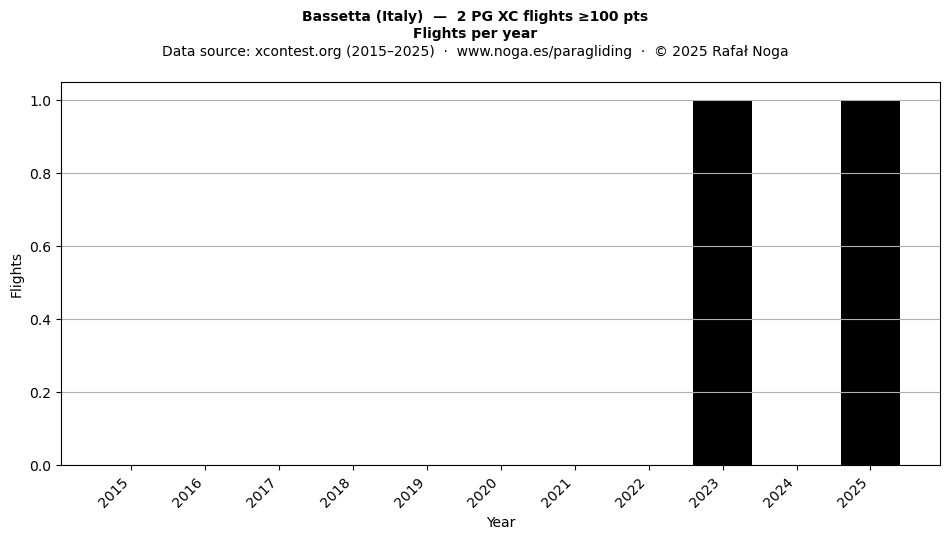 Flights per year