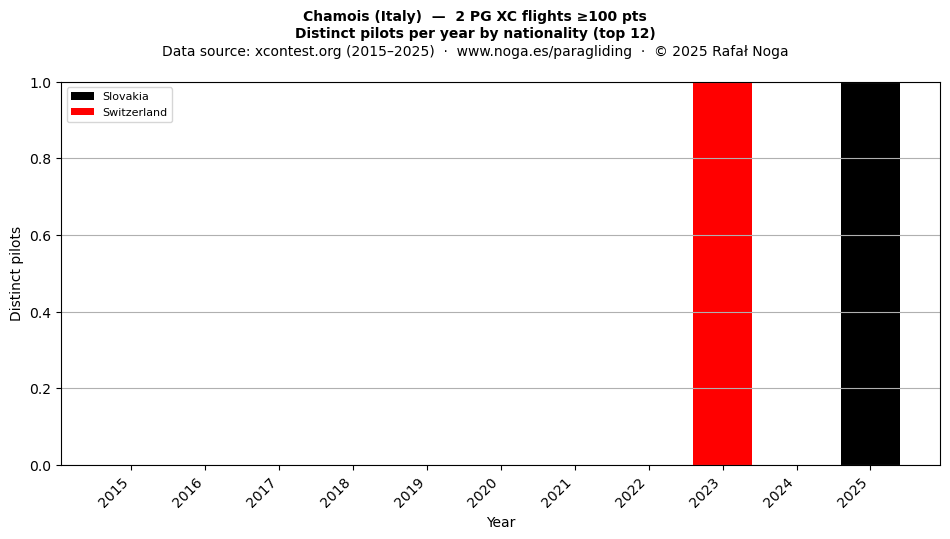 Distinct pilots per year