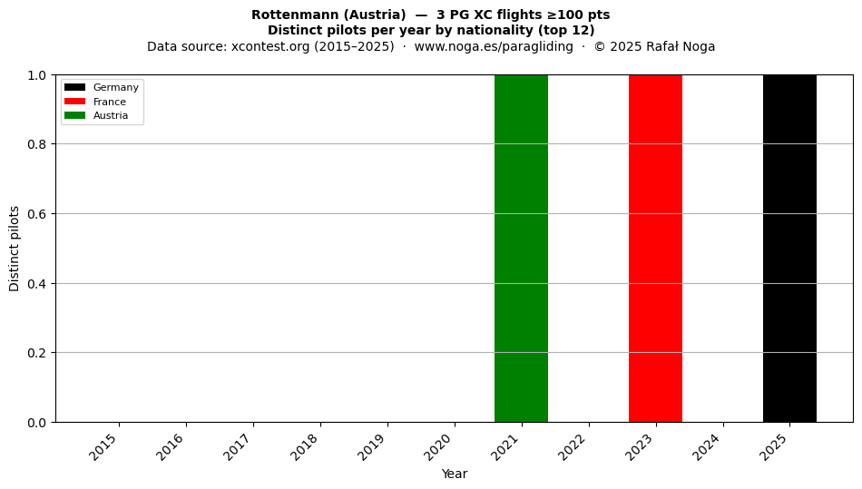 Distinct pilots per year