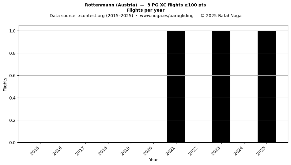 Flights per year