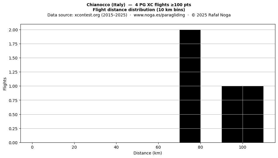 Flight distance