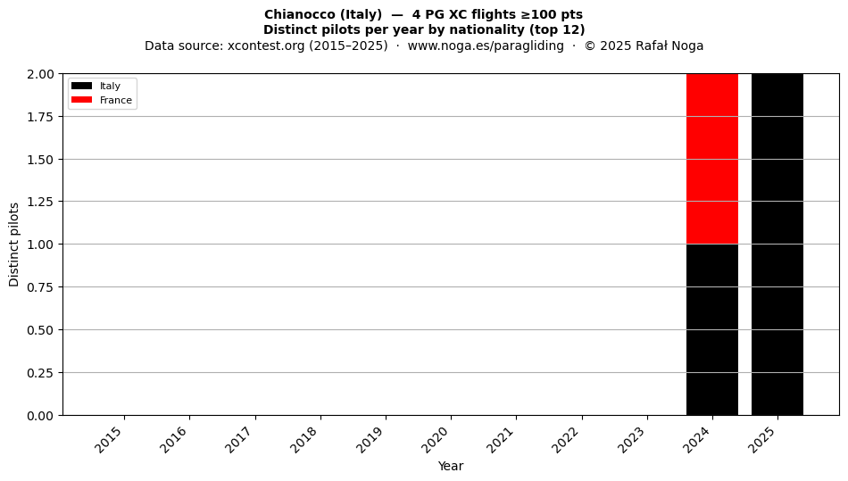 Distinct pilots per year