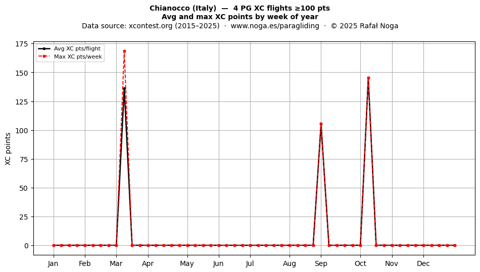 XC points by week