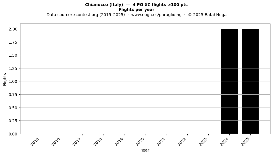 Flights per year