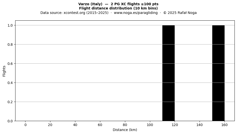 Flight distance