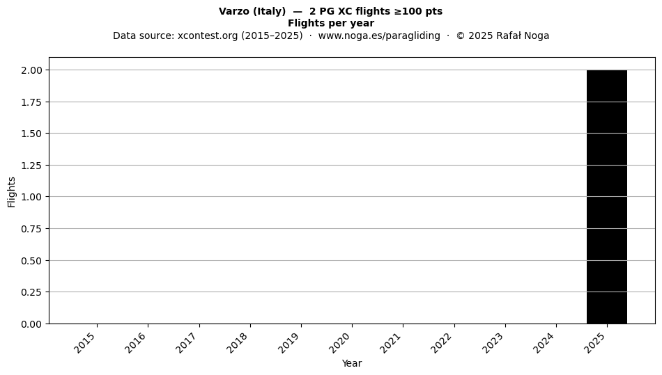 Flights per year