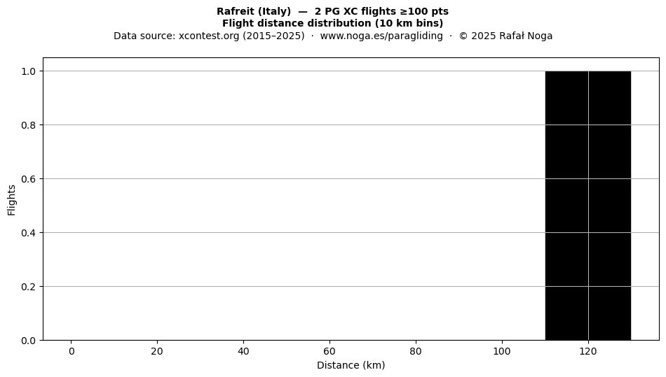 Flight distance