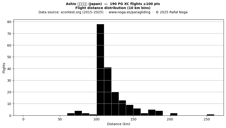 Flight distance
