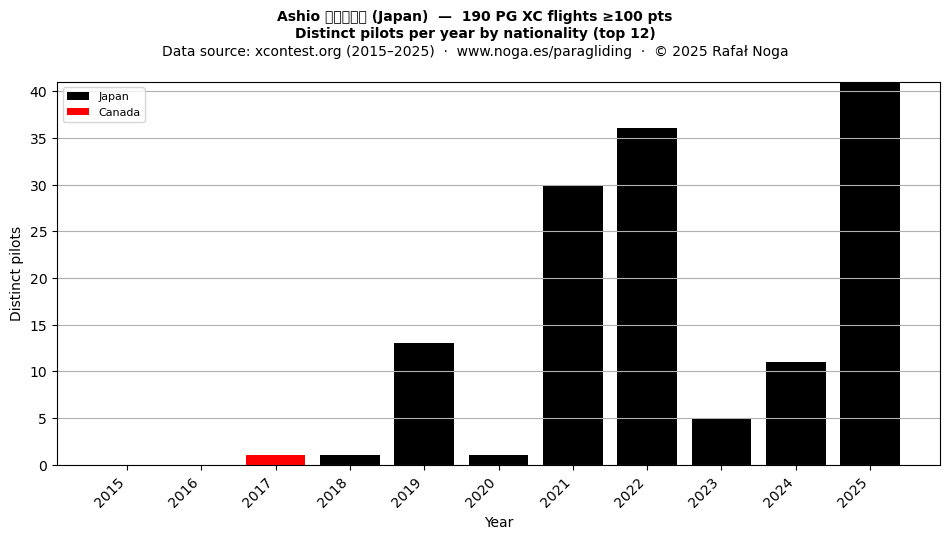 Distinct pilots per year