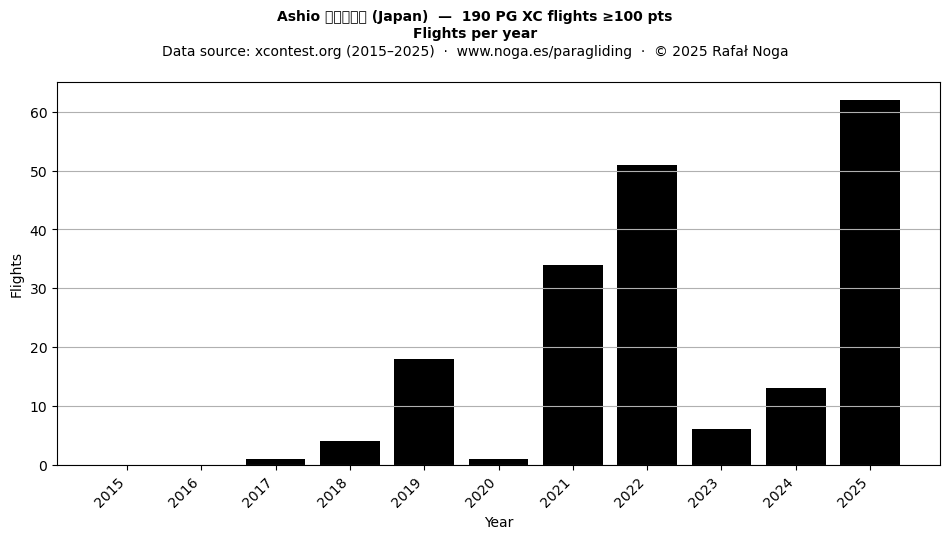 Flights per year