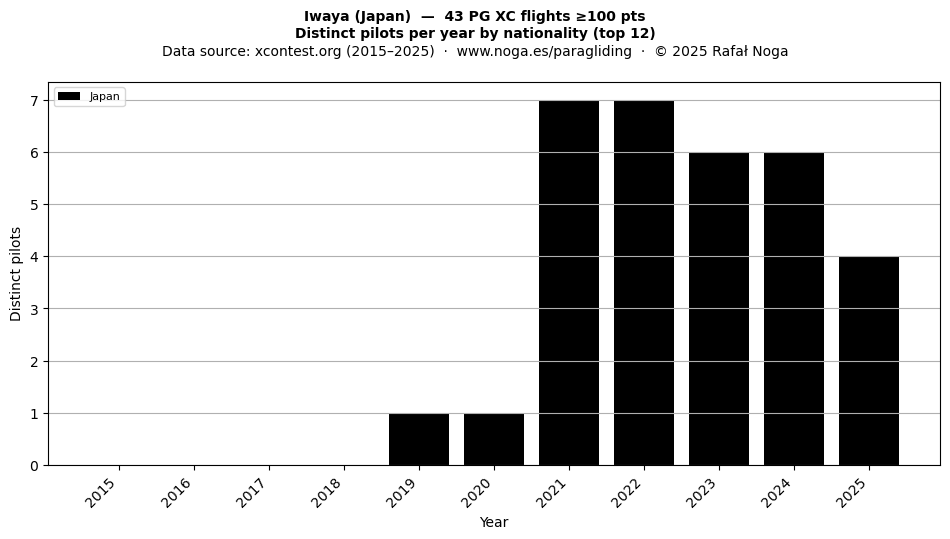 Distinct pilots per year