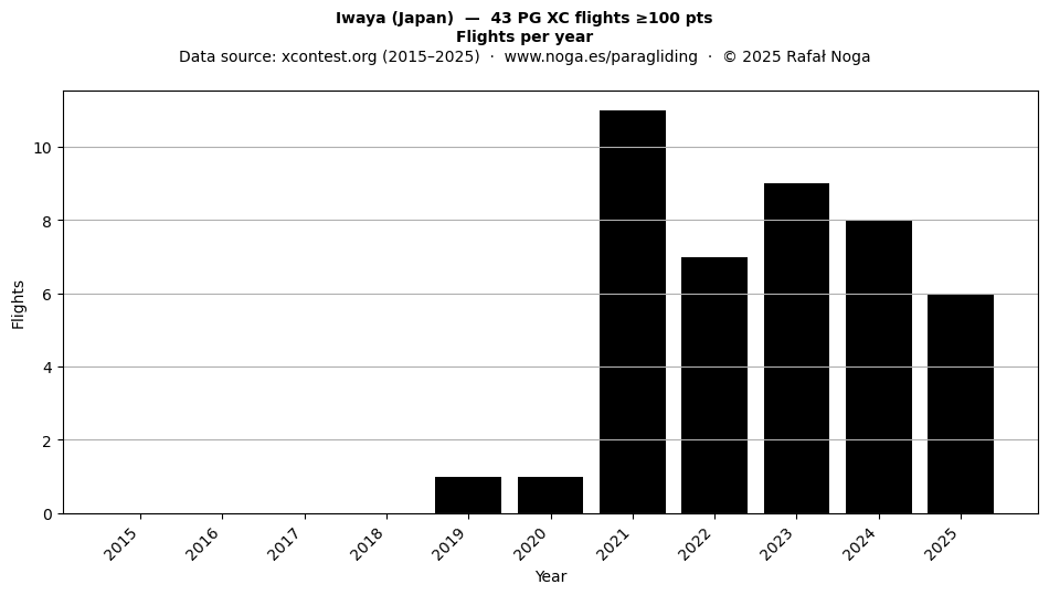 Flights per year