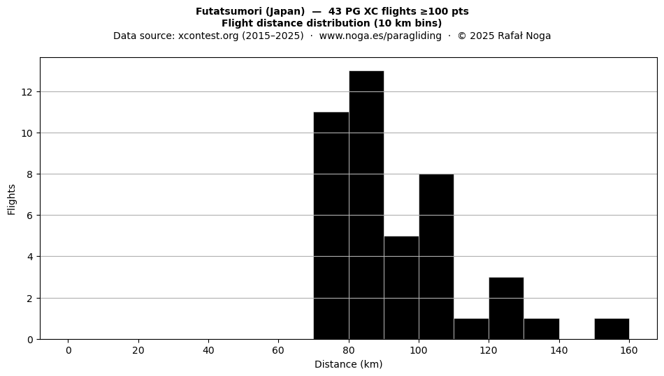 Flight distance