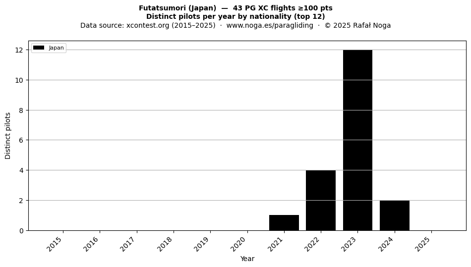 Distinct pilots per year
