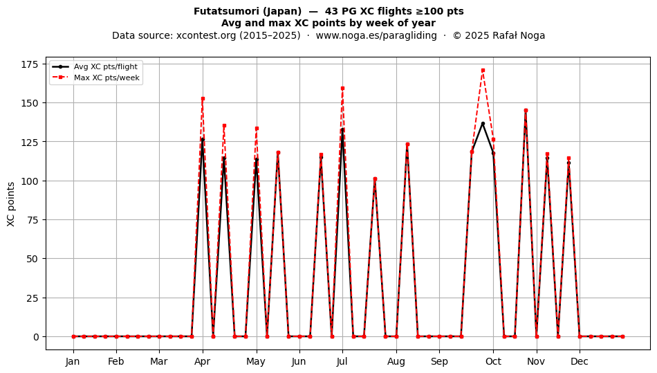 XC points by week