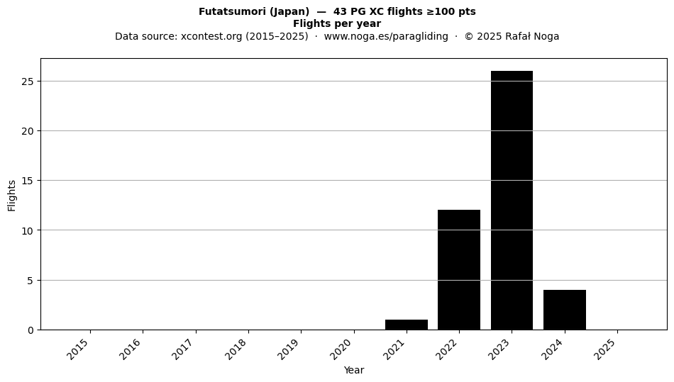 Flights per year