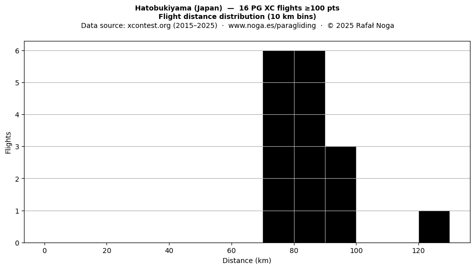 Flight distance
