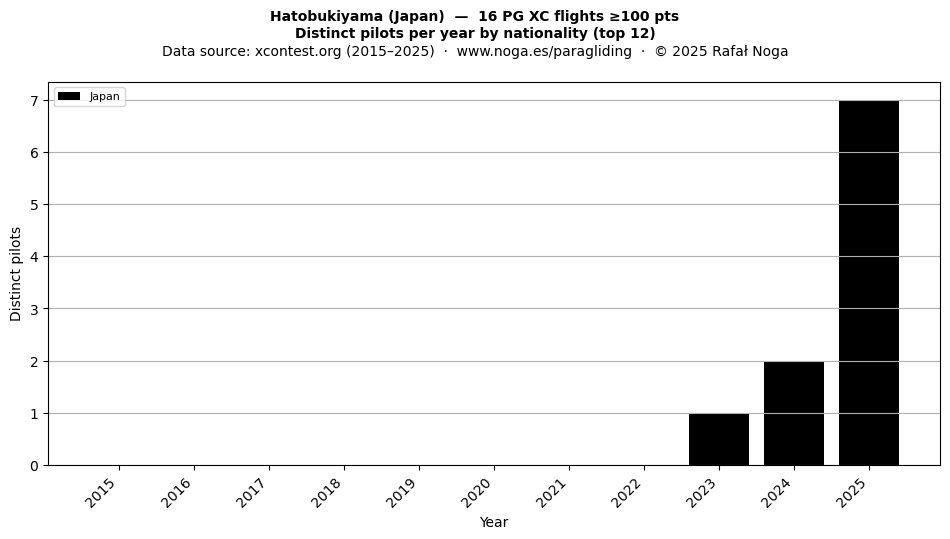 Distinct pilots per year