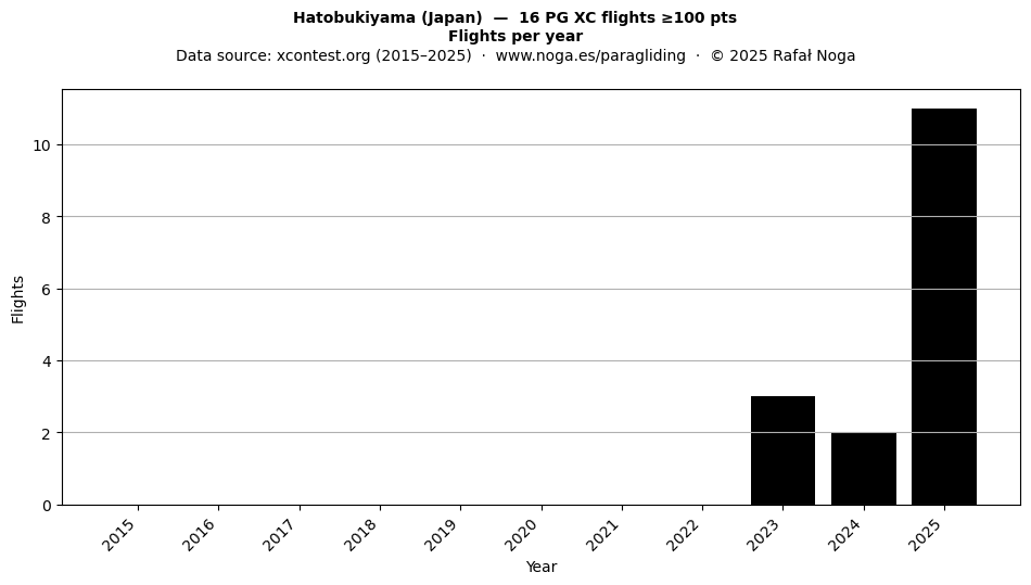 Flights per year
