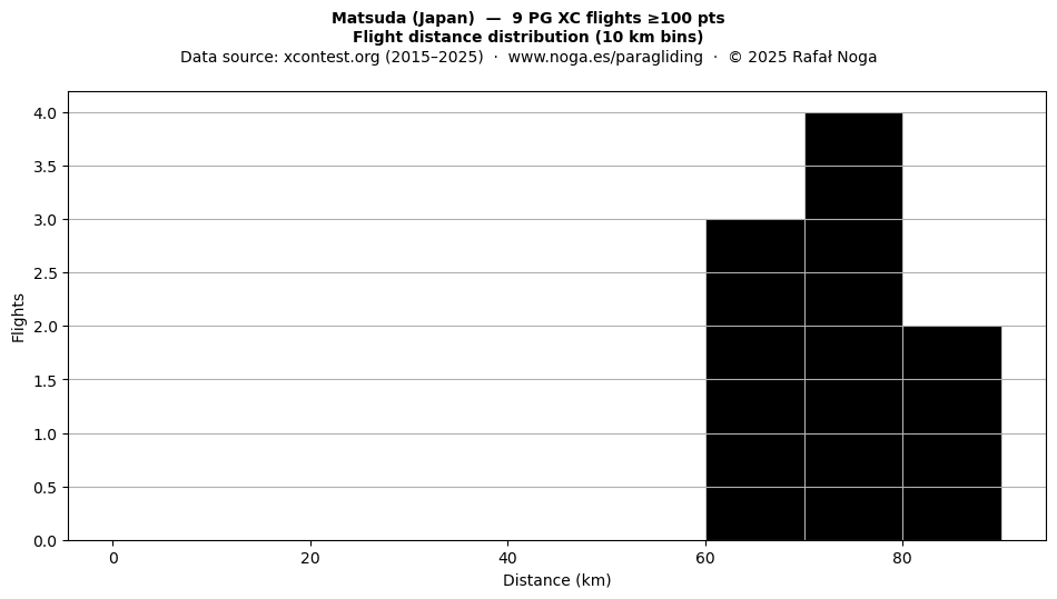 Flight distance