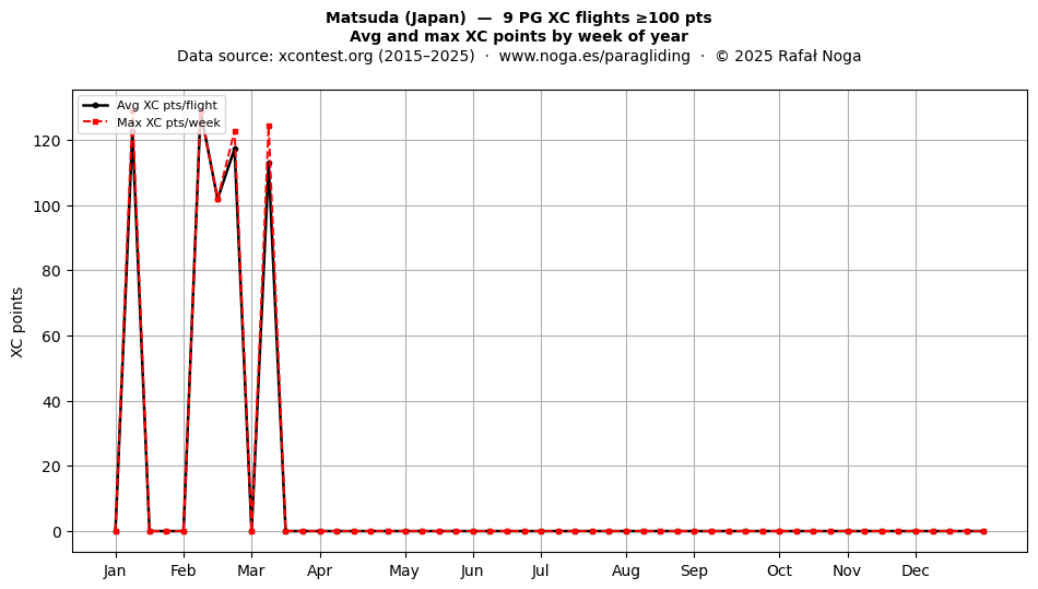 XC points by week