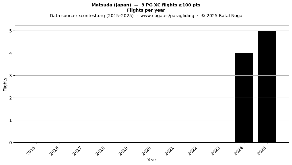 Flights per year