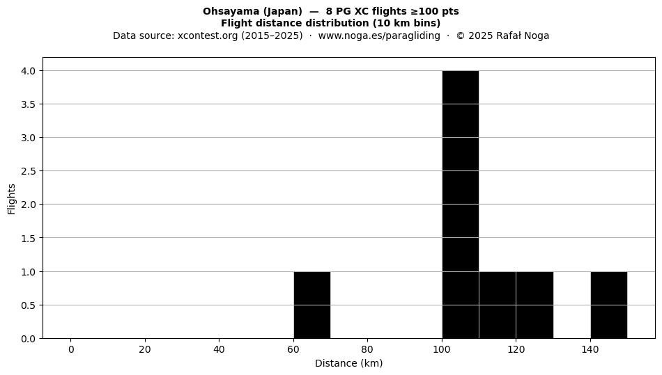 Flight distance