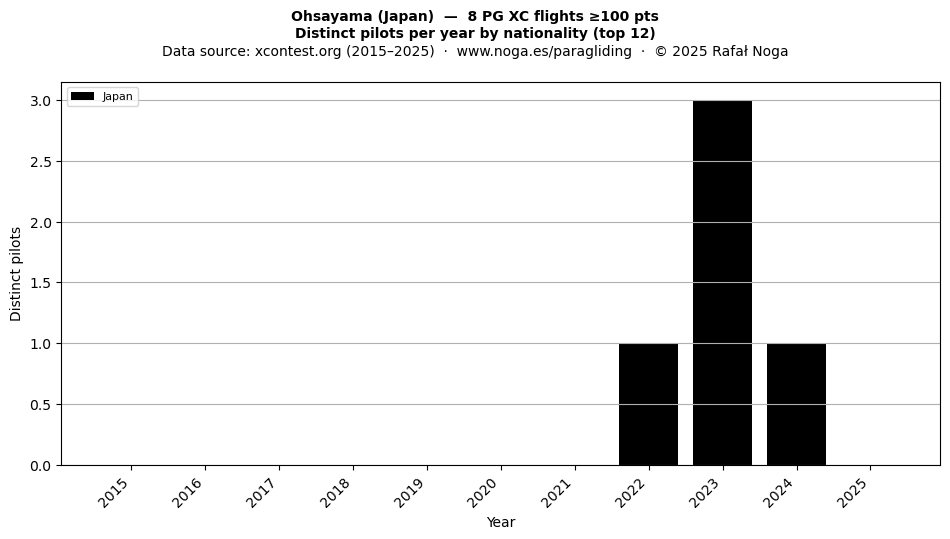 Distinct pilots per year