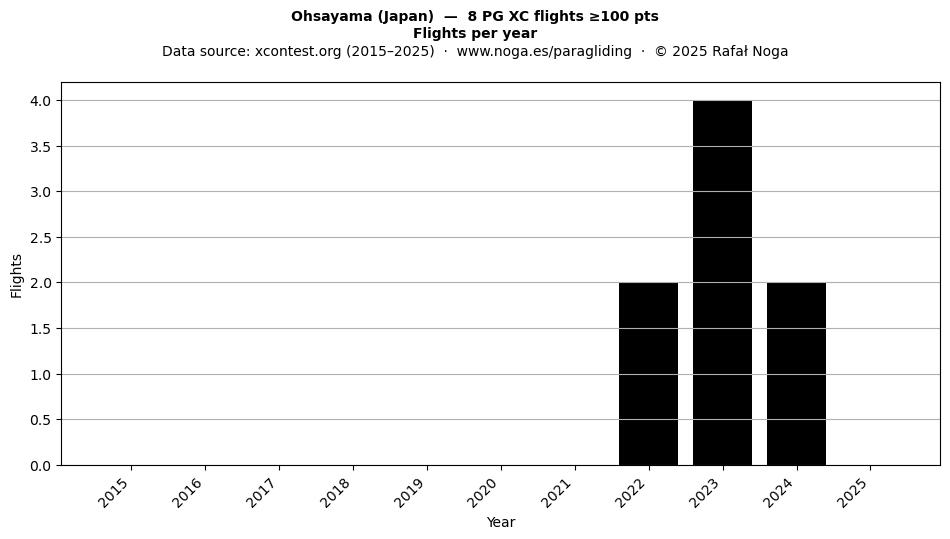 Flights per year