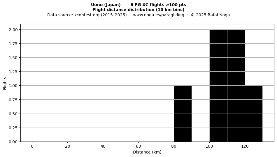 Flight distance