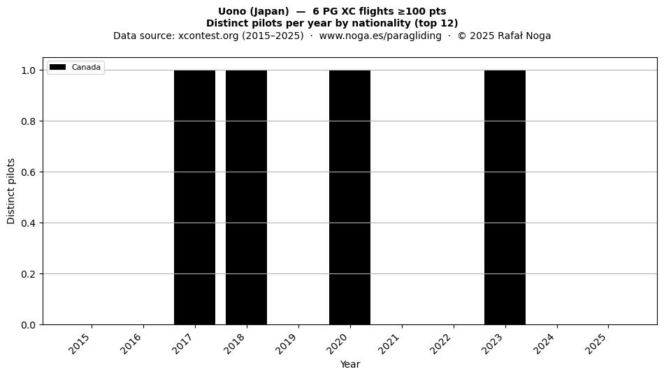 Distinct pilots per year