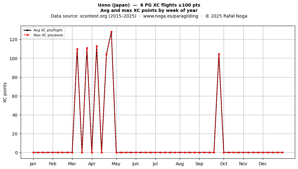 XC points by week