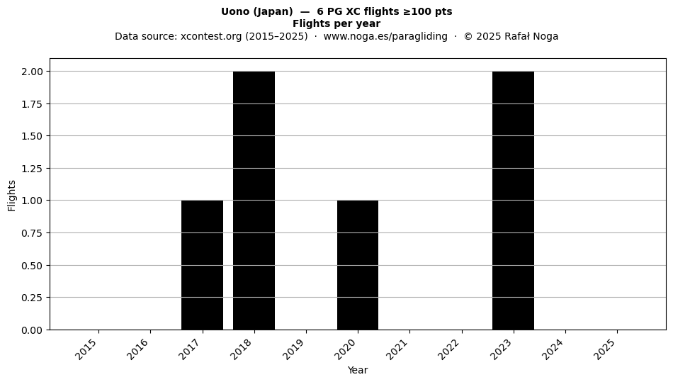 Flights per year