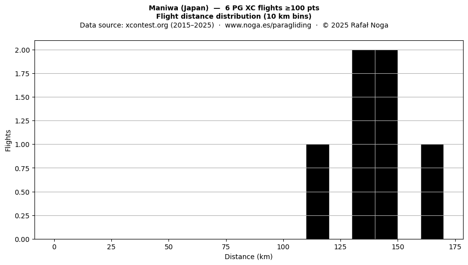 Flight distance