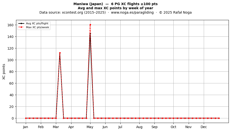 XC points by week
