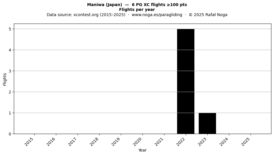 Flights per year