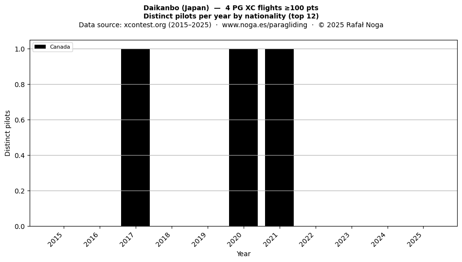 Distinct pilots per year