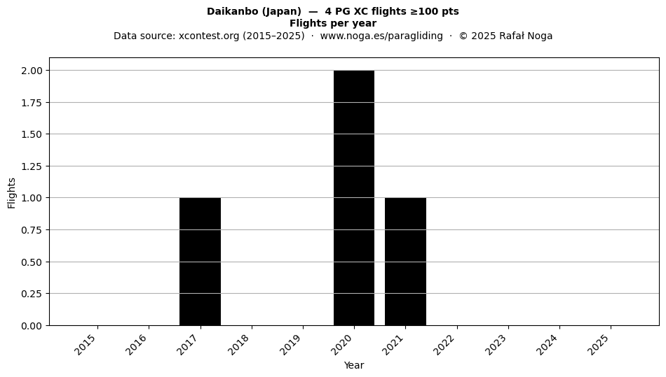 Flights per year