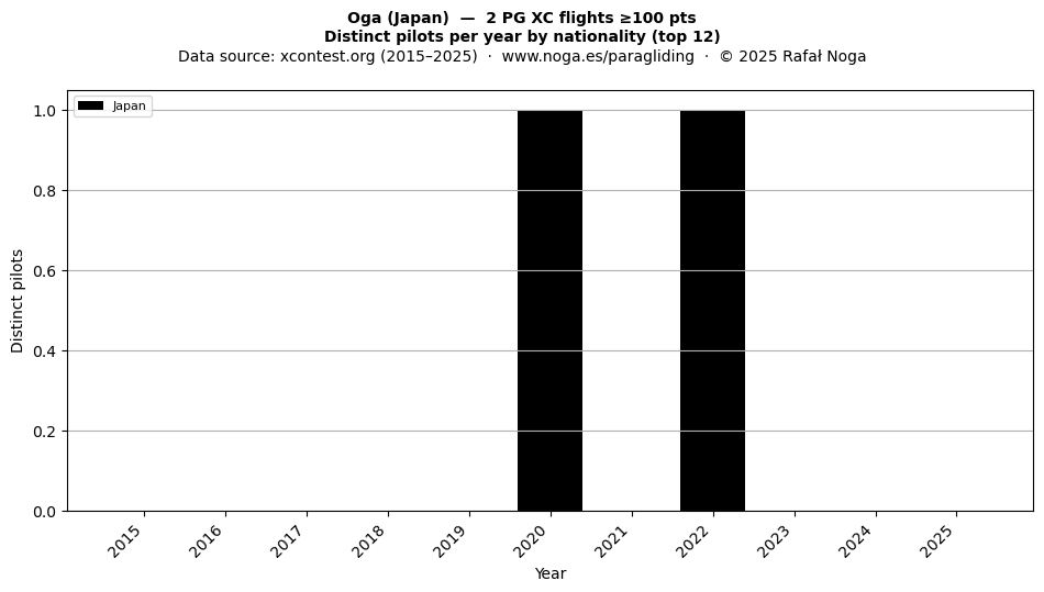 Distinct pilots per year