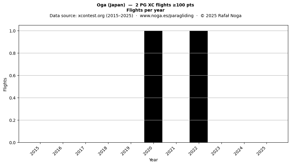 Flights per year