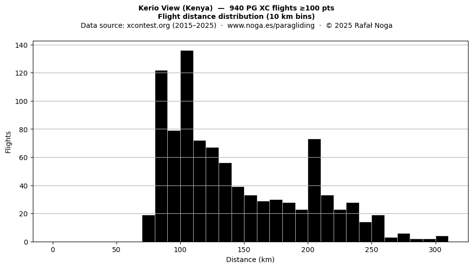 Flight distance