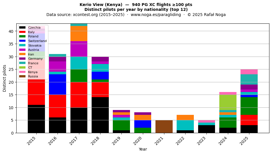 Distinct pilots per year