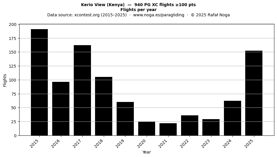 Flights per year