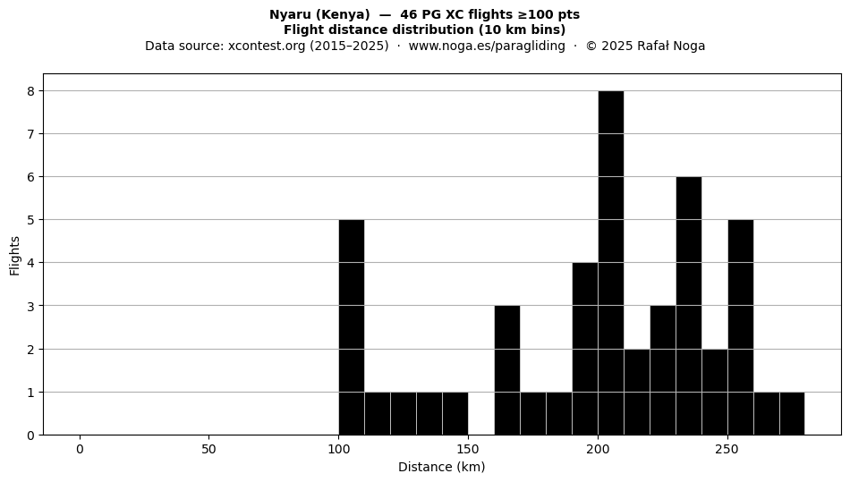 Flight distance
