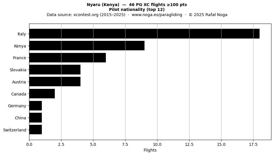Pilot nationality