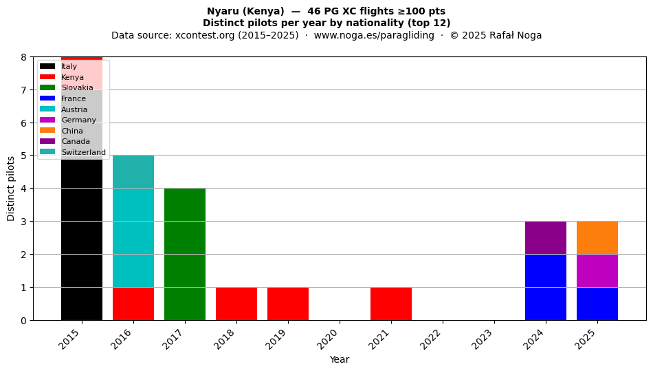 Distinct pilots per year