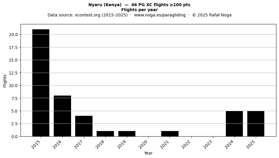 Flights per year