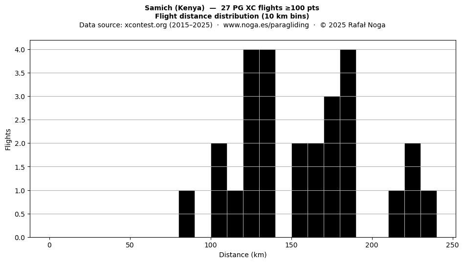 Flight distance