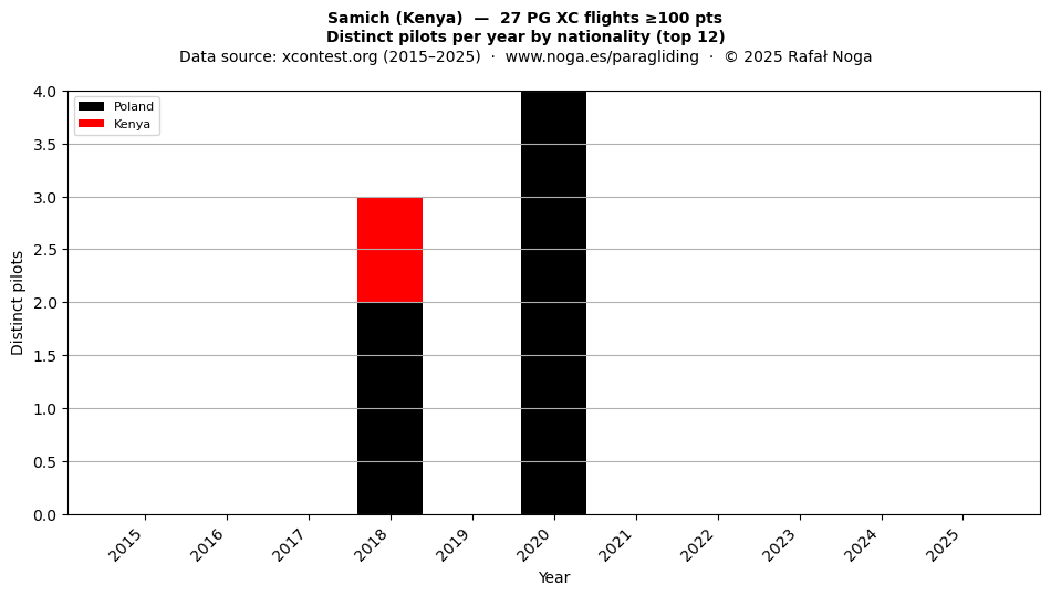 Distinct pilots per year