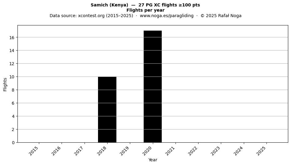 Flights per year